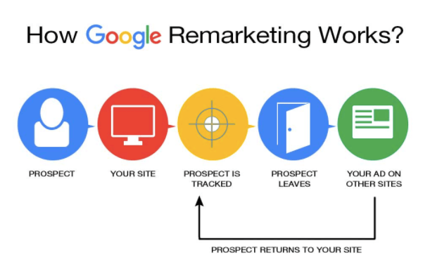 Google Remarketing